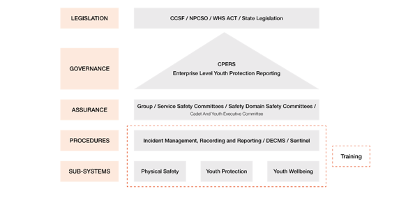 Figure 2:  Implementation of the Defence Youth safety Framework