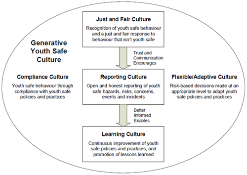 Sub-cultures of a youth safe culture