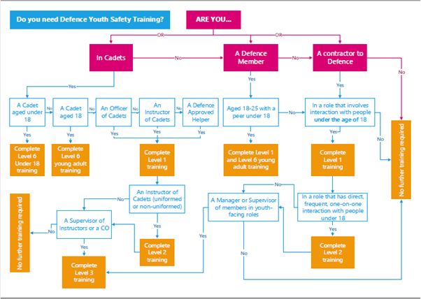 Youth safety training